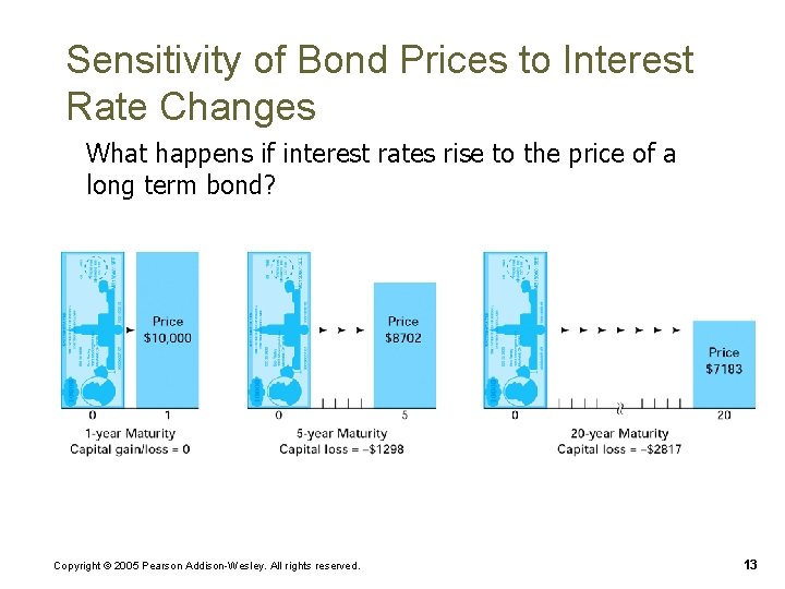 Sensitivity of Bond Prices to Interest Rate Changes What happens if interest rates rise