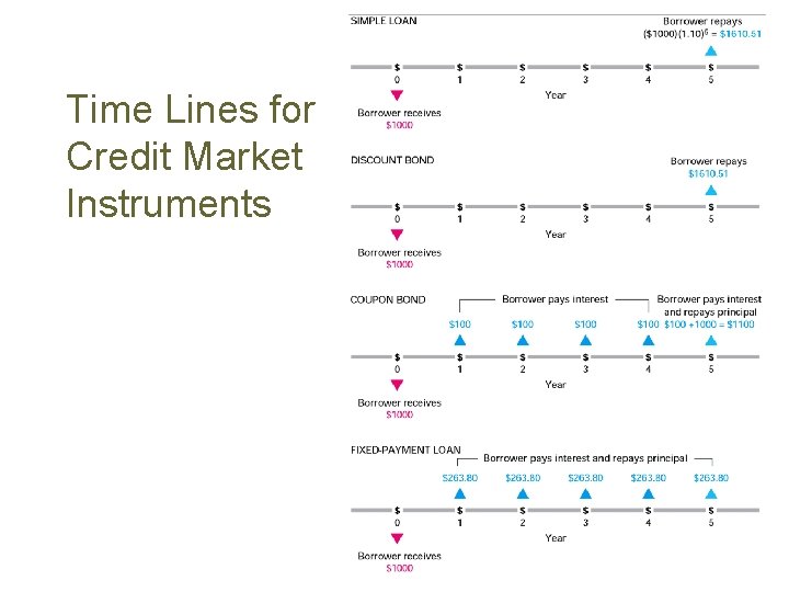 Time Lines for Credit Market Instruments 