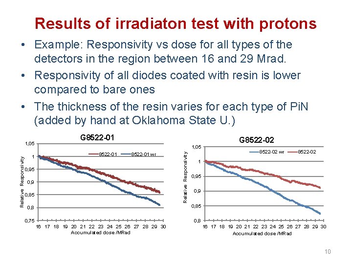 Results of irradiaton test with protons • Example: Responsivity vs dose for all types