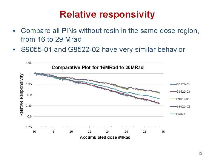 Relative responsivity • Compare all Pi. Ns without resin in the same dose region,