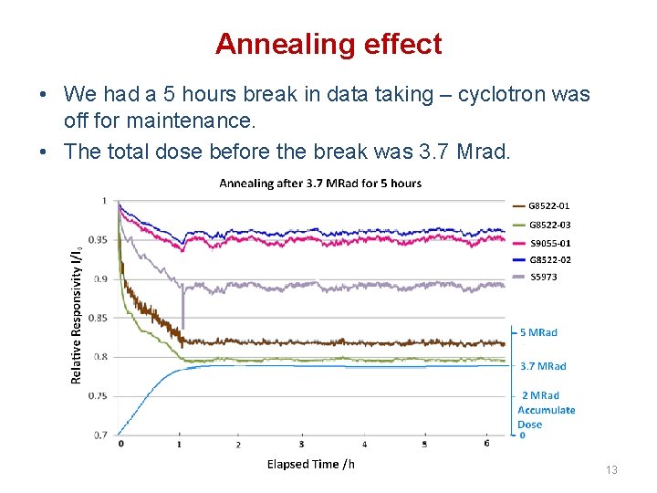 Annealing effect • We had a 5 hours break in data taking – cyclotron