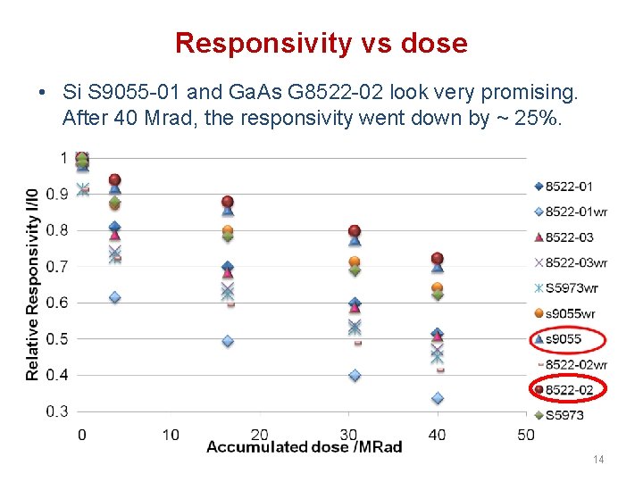 Responsivity vs dose • Si S 9055 -01 and Ga. As G 8522 -02