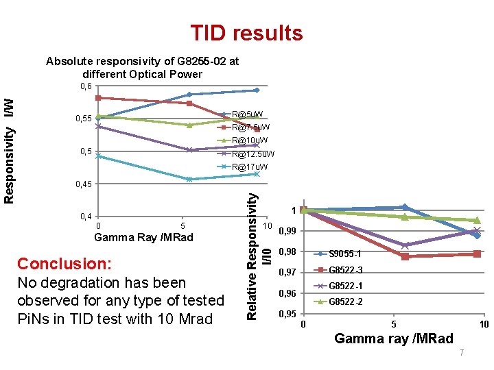 TID results Absolute responsivity of G 8255 -02 at different Optical Power R@5 u.