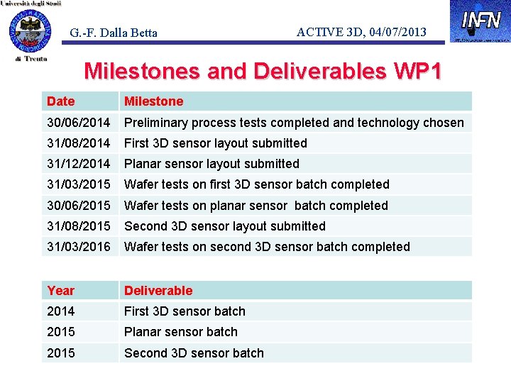 G. -F. Dalla Betta ACTIVE 3 D, 04/07/2013 Milestones and Deliverables WP 1 Date