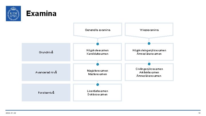 Examina 2022 -01 -26 Generella examina Yrkesexamina Grundnivå Högskoleexamen Kandidatexamen Högskoleingenjörsexamen Ämneslärarexamen Avancerad nivå