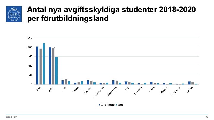 Antal nya avgiftsskyldiga studenter 2018 -2020 per förutbildningsland 250 200 150 100 50 o