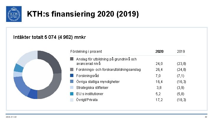 KTH: s finansiering 2020 (2019) Intäkter totalt 5 074 (4 962) mnkr Fördelning i
