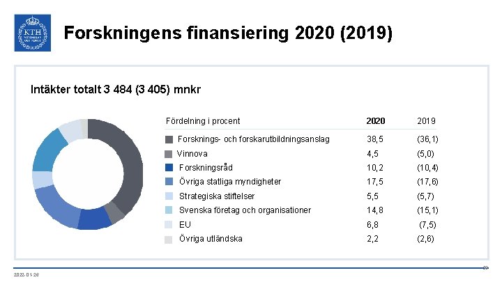 Forskningens finansiering 2020 (2019) Intäkter totalt 3 484 (3 405) mnkr Fördelning i procent