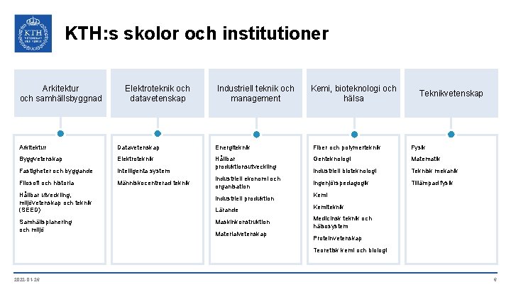 KTH: s skolor och institutioner Arkitektur och samhällsbyggnad Elektroteknik och datavetenskap Industriell teknik och