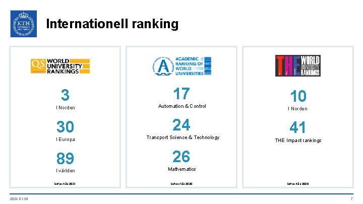 Internationell ranking 3 I Norden Automation & Control 30 24 I Europa 89 I