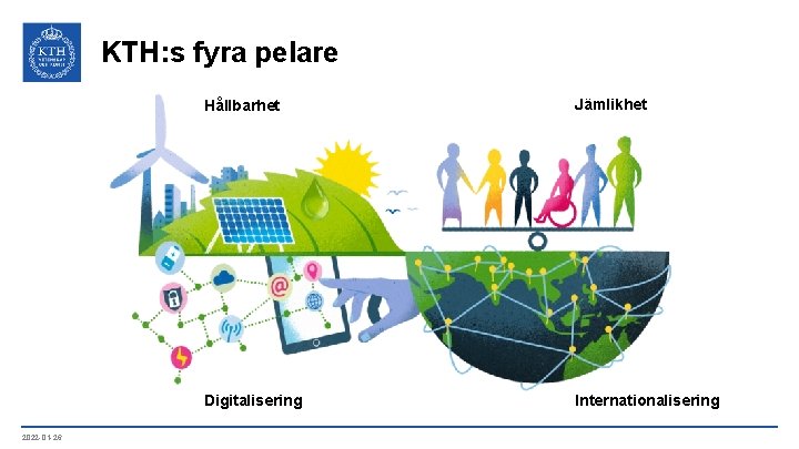 KTH: s fyra pelare 2022 -01 -26 Hållbarhet Jämlikhet Digitalisering Internationalisering 