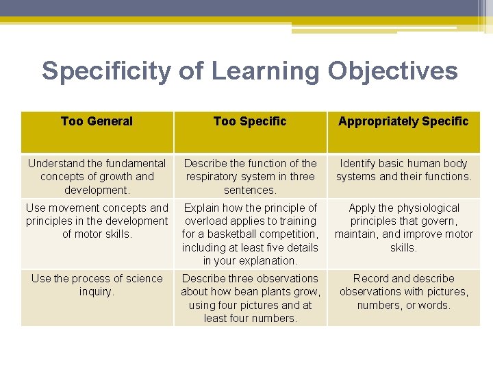Specificity of Learning Objectives Too General Too Specific Appropriately Specific Understand the fundamental concepts