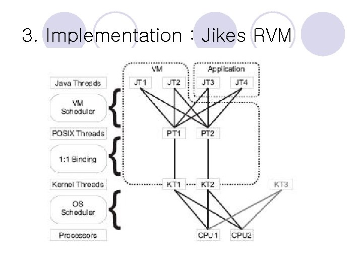 3. Implementation : Jikes RVM 3. Implementation : Jikes RVM