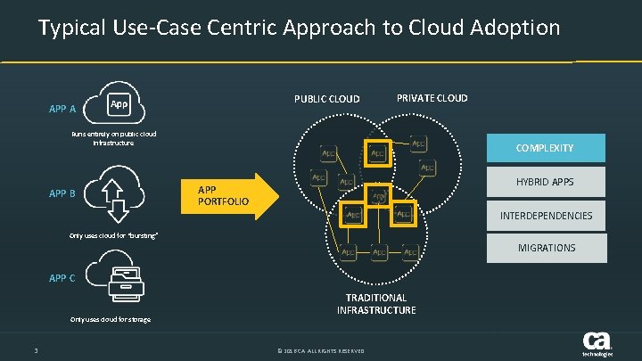 Typical Use-Case Centric Approach to Cloud Adoption PUBLIC CLOUD APP A PRIVATE CLOUD Runs