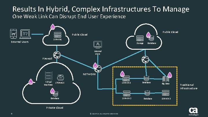 Results In Hybrid, Complex Infrastructures To Manage One Weak Link Can Disrupt End User
