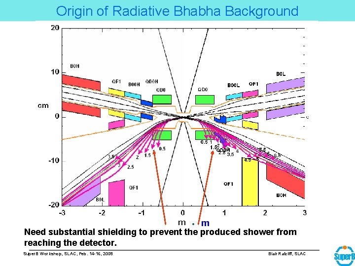 Origin of Radiative Bhabha Background m Need substantial shielding to prevent the produced shower