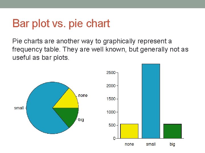 Bar plot vs. pie chart Pie charts are another way to graphically represent a