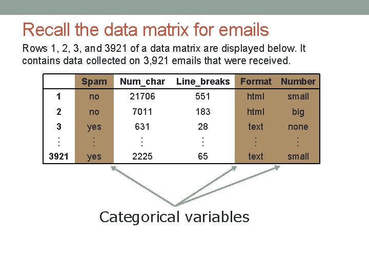 Recall the data matrix for emails Rows 1, 2, 3, and 3921 of a