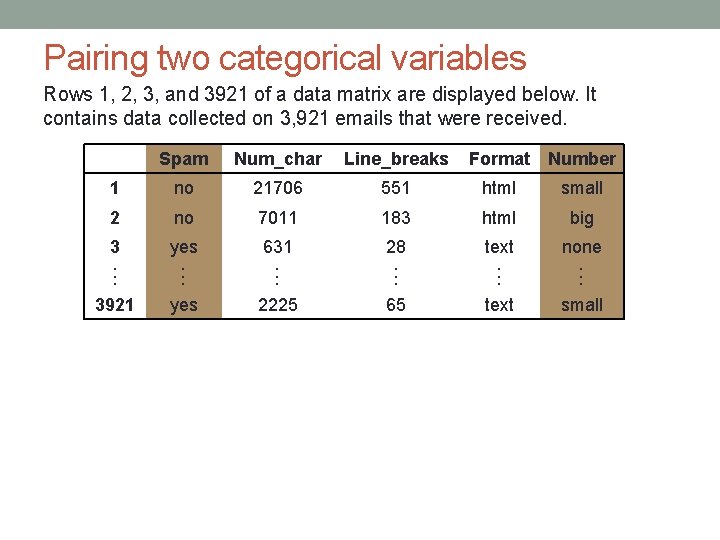 Pairing two categorical variables Rows 1, 2, 3, and 3921 of a data matrix