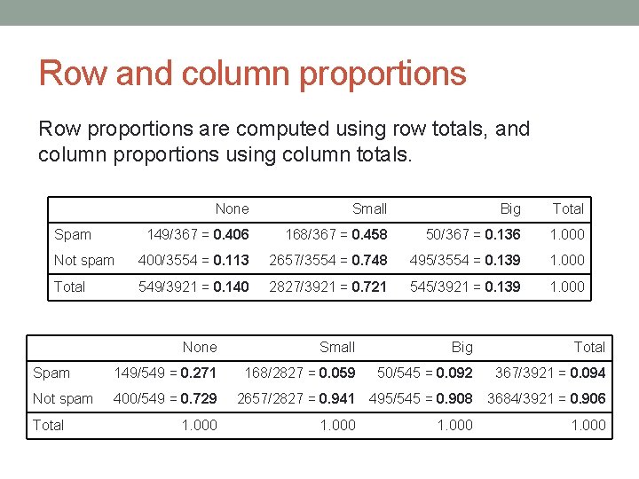 Row and column proportions Row proportions are computed using row totals, and column proportions