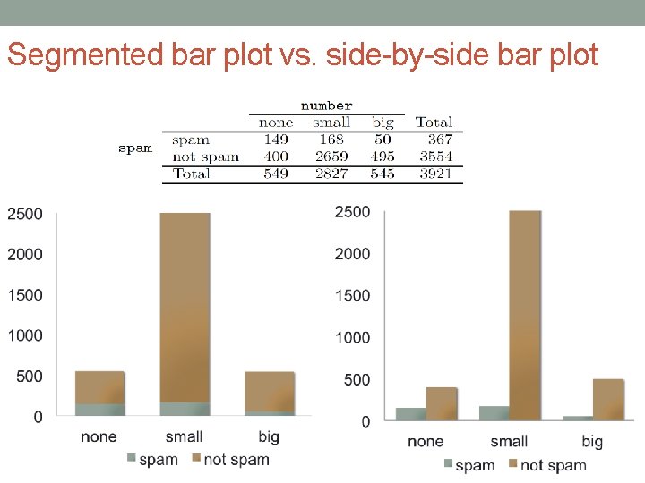 Segmented bar plot vs. side-by-side bar plot 