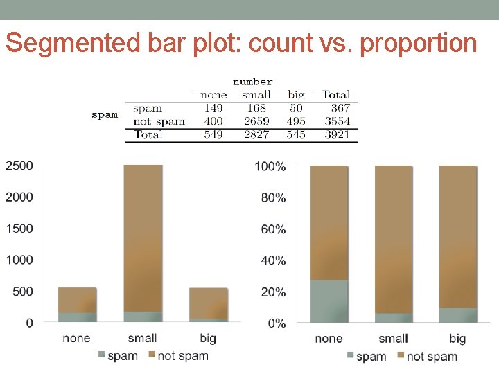 Segmented bar plot: count vs. proportion 