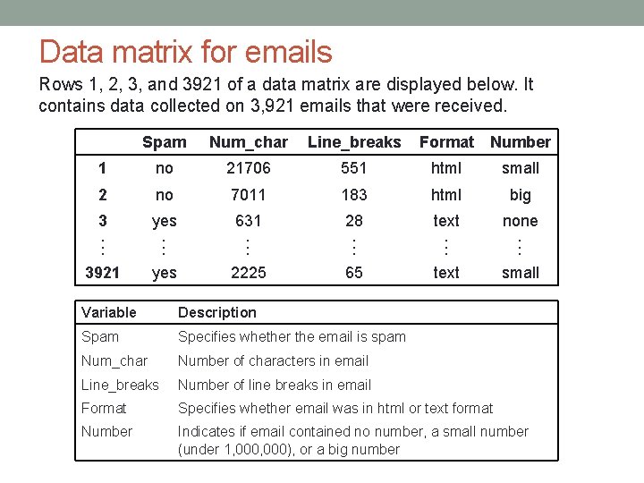 Data matrix for emails Rows 1, 2, 3, and 3921 of a data matrix