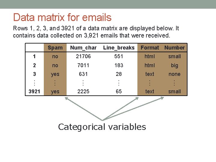 Data matrix for emails Rows 1, 2, 3, and 3921 of a data matrix