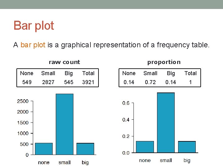 Bar plot A bar plot is a graphical representation of a frequency table. raw