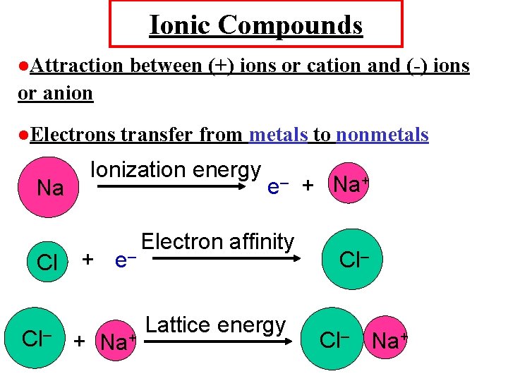 Ionic Compounds Attraction between (+) ions or cation and (-) ions or anion Electrons