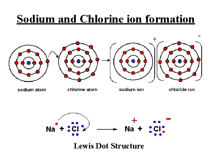 Sodium and Chlorine ion formation Lewis Dot Structure 