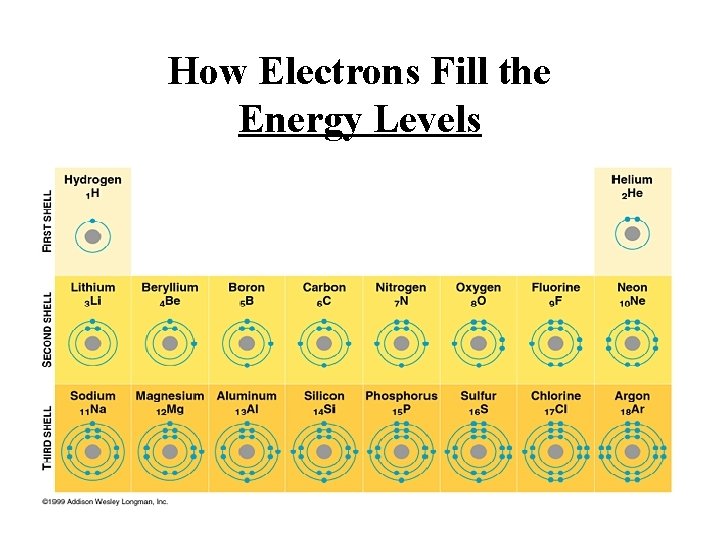 How Electrons Fill the Energy Levels 