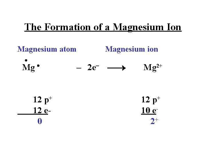 The Formation of a Magnesium Ion Magnesium atom Mg 12 p+ 12 e 0