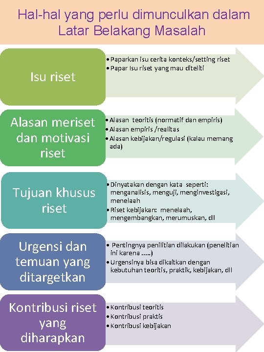 Hal-hal yang perlu dimunculkan dalam Latar Belakang Masalah Isu riset Alasan meriset dan motivasi