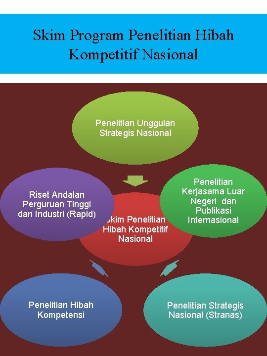 Skim Program Penelitian Hibah Kompetitif Nasional Penelitian Unggulan Strategis Nasional Riset Andalan Perguruan Tinggi