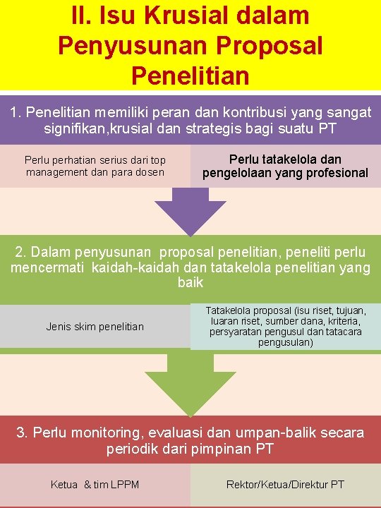 II. Isu Krusial dalam Penyusunan Proposal Penelitian 1. Penelitian memiliki peran dan kontribusi yang