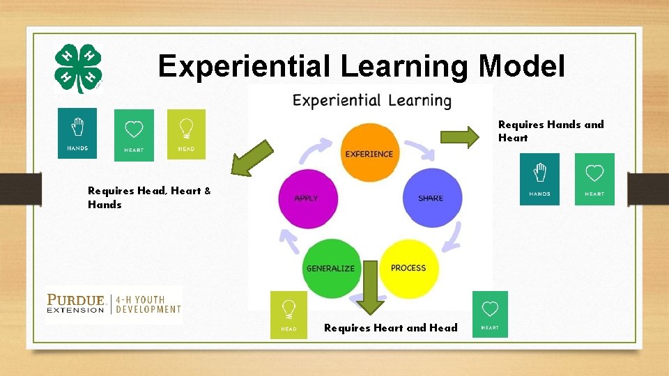 Experiential Learning Model Requires Hands and Heart Requires Head, Heart & Hands Requires Heart
