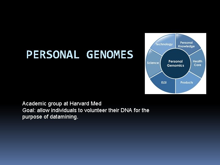 PERSONAL GENOMES Academic group at Harvard Med Goal: allow individuals to volunteer their DNA PERSONAL GENOMES Academic group at Harvard Med Goal: allow individuals to volunteer their DNA