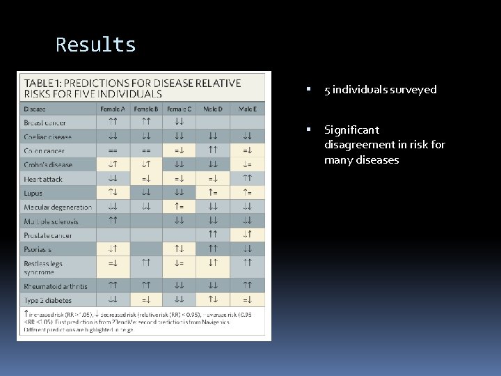 Results 5 individuals surveyed Significant disagreement in risk for many diseases Results 5 individuals surveyed Significant disagreement in risk for many diseases