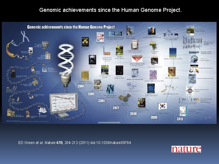 Genomic achievements since the Human Genome Project. ED Green et al. Nature 470, 204 Genomic achievements since the Human Genome Project. ED Green et al. Nature 470, 204