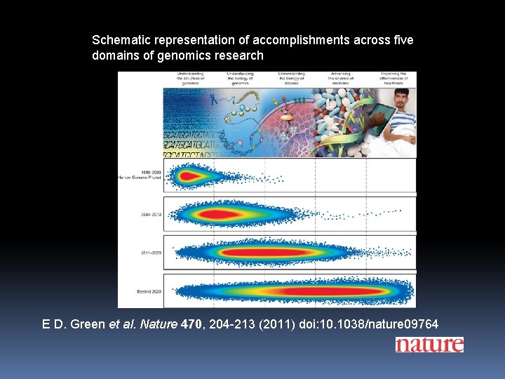 Schematic representation of accomplishments across five domains of genomics research E D. Green et Schematic representation of accomplishments across five domains of genomics research E D. Green et