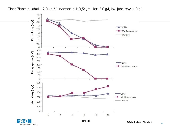 Pinot Blanc; alkohol: 12, 9 vol. %, wartość p. H: 3, 54, cukier: 2,