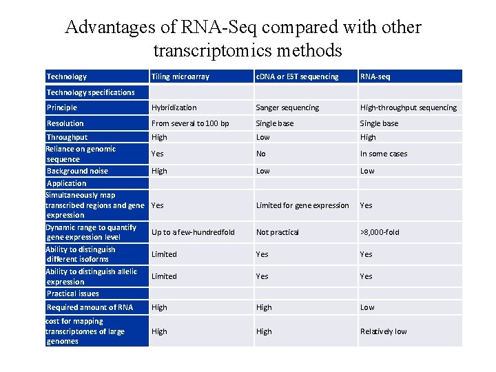 Advantages of RNA-Seq compared with other transcriptomics methods Technology Tiling microarray c. DNA or