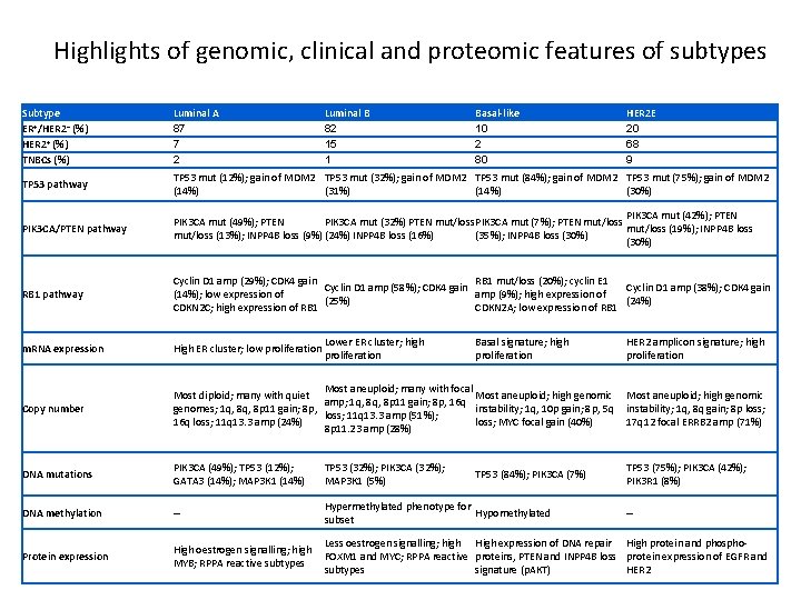 Highlights of genomic, clinical and proteomic features of subtypes Subtype ER+/HER 2− (%) HER