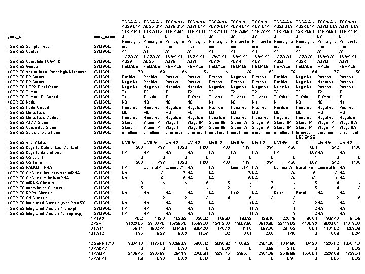 gene_id gene_name >SERIES Sample Type >SERIES Center SYMBOL >SERIES Complete TCGA ID >SERIES Gender