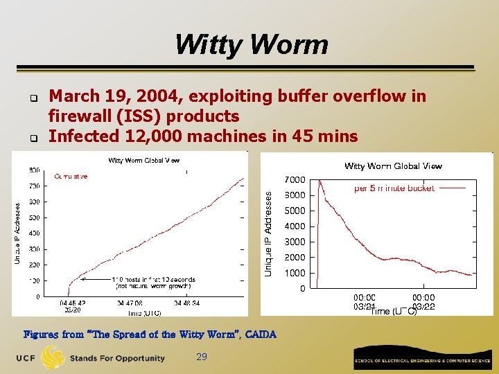 Witty Worm q q March 19, 2004, exploiting buffer overflow in firewall (ISS) products