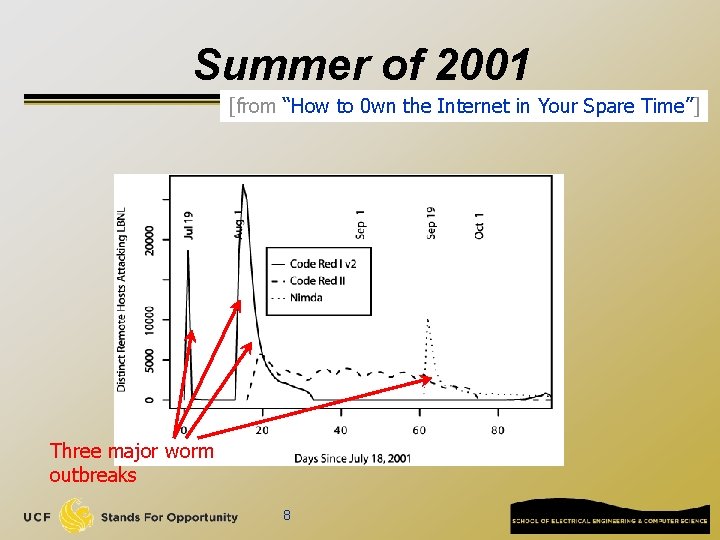 Summer of 2001 [from “How to 0 wn the Internet in Your Spare Time”]