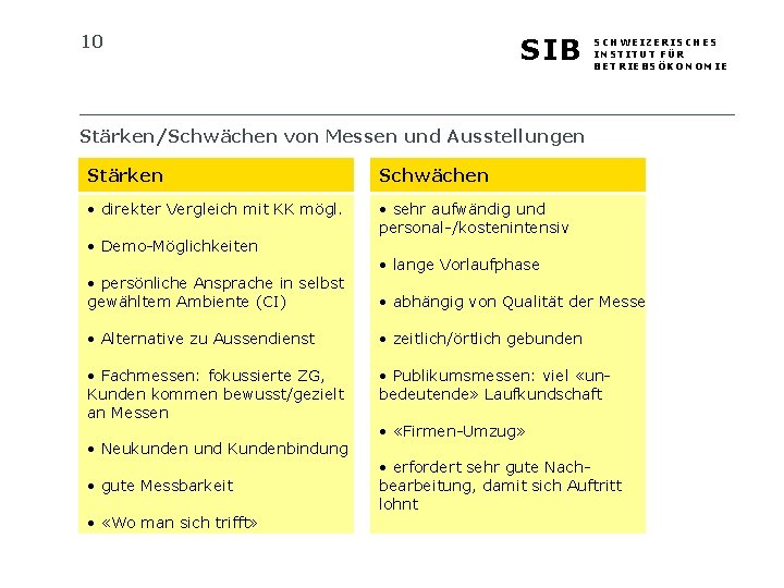 10 SIB SCHWEIZERISCHES INSTITUT FÜR BETRIEBSÖKONOMIE Stärken/Schwächen von Messen und Ausstellungen Stärken Schwächen •