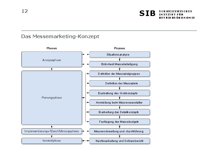 12 SIB Das Messemarketing-Konzept Situationsanalyse Entscheid Messebeteiligung Definition der Messezielgruppen Definition der Messeziele Erarbeitung