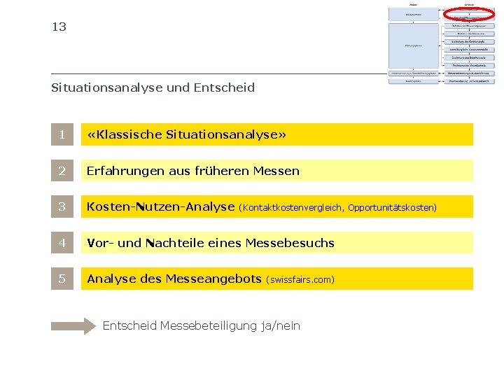 13 SIB SCHWEIZERISCHES INSTITUT FÜR BETRIEBSÖKONOMIE Situationsanalyse und Entscheid 1 «Klassische Situationsanalyse» 2 Erfahrungen